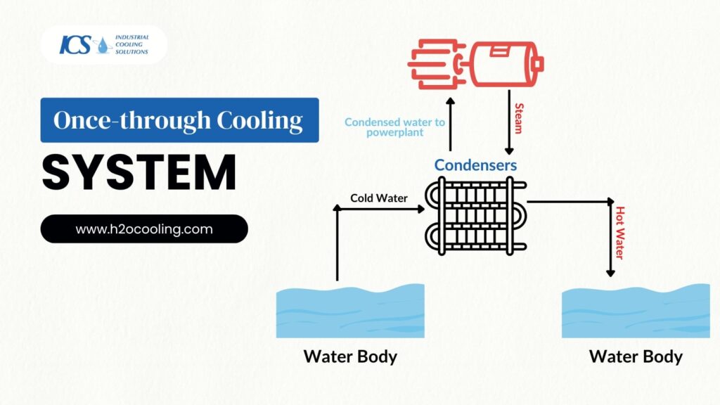 Once-through Cooling System