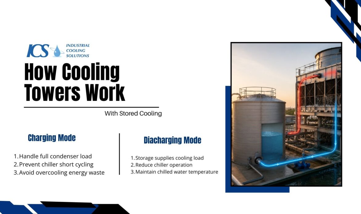 Cooling Tower Thermal Storage Integration: Design Guide